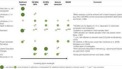 An Assessment of Geophysical Survey Techniques for Characterising the Subsurface Around Glacier Margins, and Recommendations for Future Applications